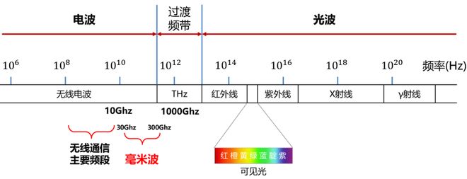 波雷达这一篇就够啦！九游会J9看懂毫米(图1)