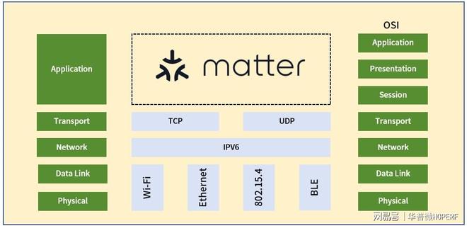 合Matter标准的智能家居设备?j9九游会入口首页如何快速开发符(图2) 合Matter标准的智能家居设备?j9九游会入口首页如何快速开发符(图2)